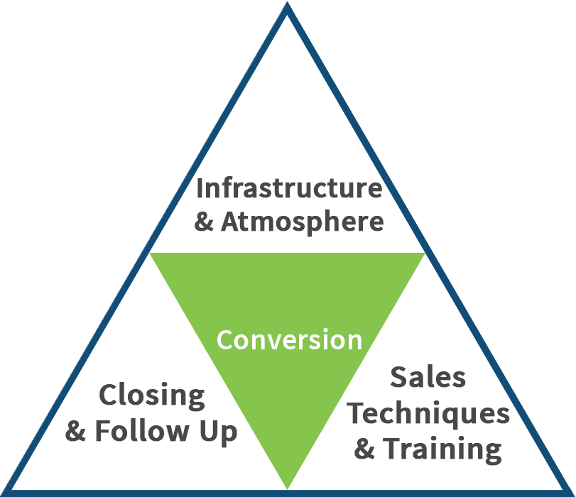 The Conversion Profit Pyramid