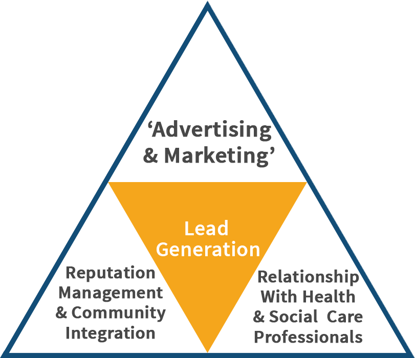 Lead Generation for Care Homes